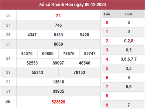 Phân tích kqxs Khánh Hòa ngày 9/12/2020 chốt số dự đoán