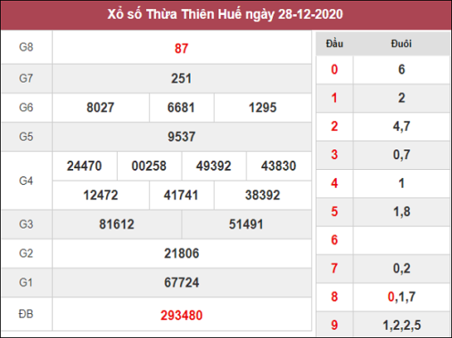 Phân tích kqxs Thừa Thiên Huế ngày 4/1/2021 chốt số dự đoán