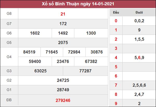 Phân tích XSBTH 21/1/2021 chốt lô VIP Bình Thuận hôm nay 