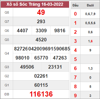 Phân tích KQXSST ngày 23/3/2022