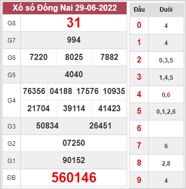 Phân tích KQ xổ số Đồng Nai ngày 6/7/2022