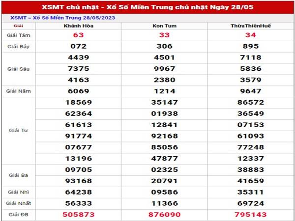 Phân tích KQSXMT ngày 4/6/2023 dự đoán miền Trung Chủ Nhật