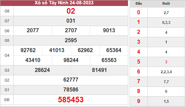 Phân tích xổ số Tây Ninh ngày 31/8/2023 thứ 5 hôm nay