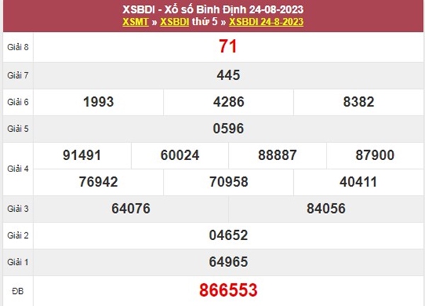 Phân tích XSBDI 31/8/2023 chốt số may mắn đài Bình Định 