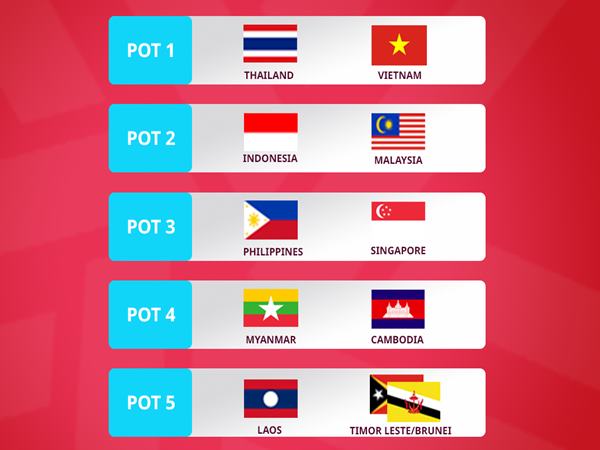 Bóng đá VN 13/5: Việt Nam khả năng chung bảng Indonesia
