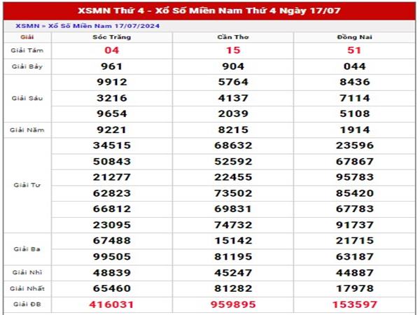 Phân tích XSMN ngày 24/7/2024 thứ 4 chuẩn xác nhất