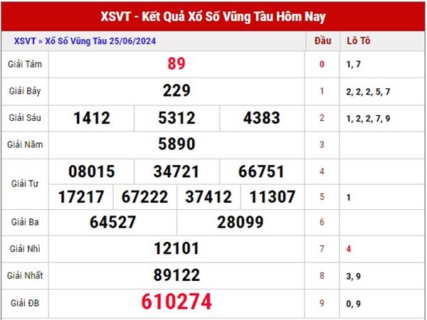 Dự đoán kết quả sổ xố Vũng Tàu ngày 02/7/2024 thứ 3 hôm nay