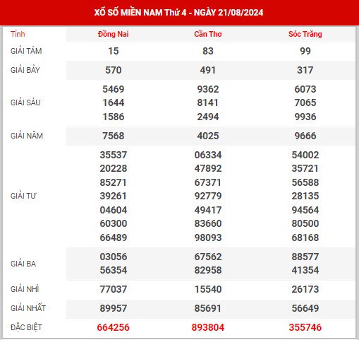 Phân tích XSMN ngày 28/8/2024 - Thông tin kết quả XSMN thứ 4 hôm nay