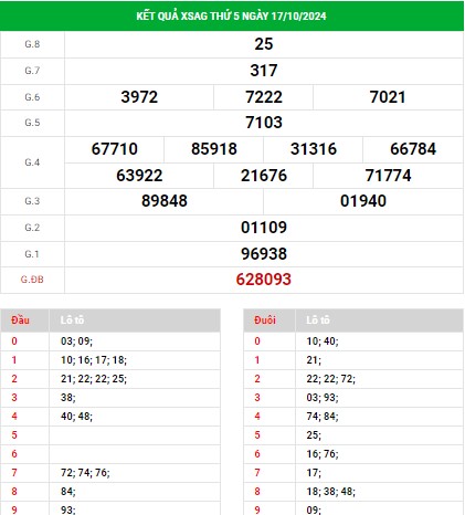 Phân tích XSAG ngày 24/10/2024 - Phân tích đài xổ số An Giang thứ 5