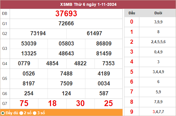 Phân tích XSMB 2/11/2024 