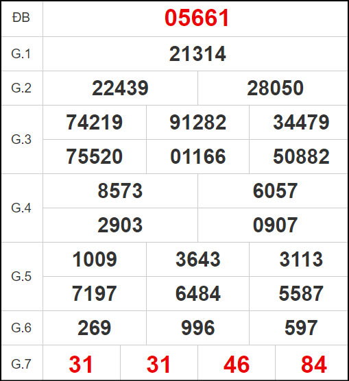 Phân tích XSMB 2/11/2024 từ kế