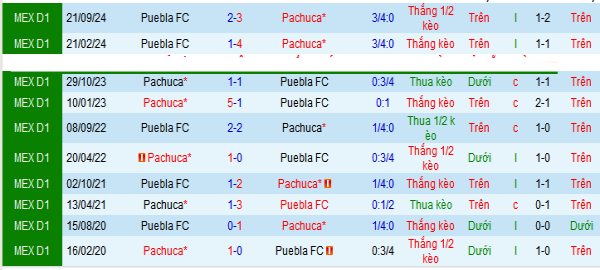 Lịch sử đối đầu Pachuca vs Puebla