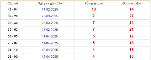 Thống kê cặp lô gan Vĩnh Long lâu chưa về nhất
