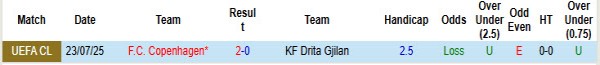 Lịch sử đối đầu Drita Gjilan vs Copenhagen