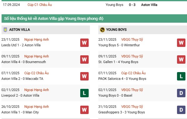 Thống kê đối đầu Aston Villa vs Young Boys