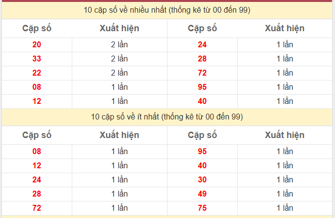 Thống kê 2 số cuối giải đặc biệt KQXS Tiền Giang 