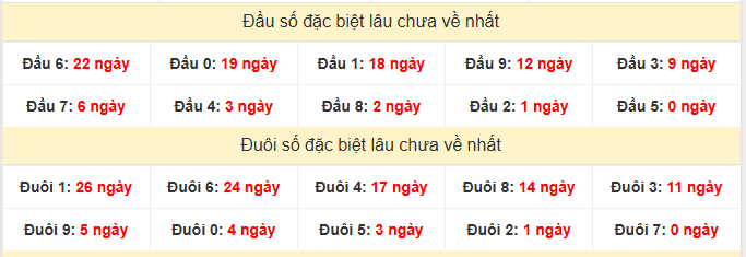 - Thống kê đầu đuôi đặc biệt XSTG lâu chưa về