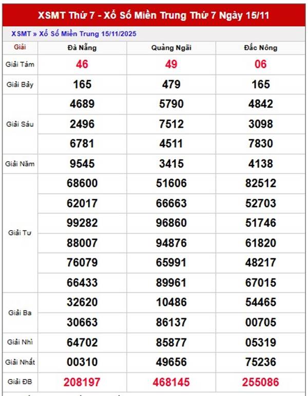 Dự đoán XSMT 22/11/2025 tham khảo số miền Trung thứ 7