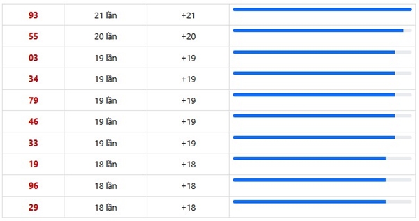 Dự đoán XSMT 22/11/2025 tham khảo số miền Trung thứ 7