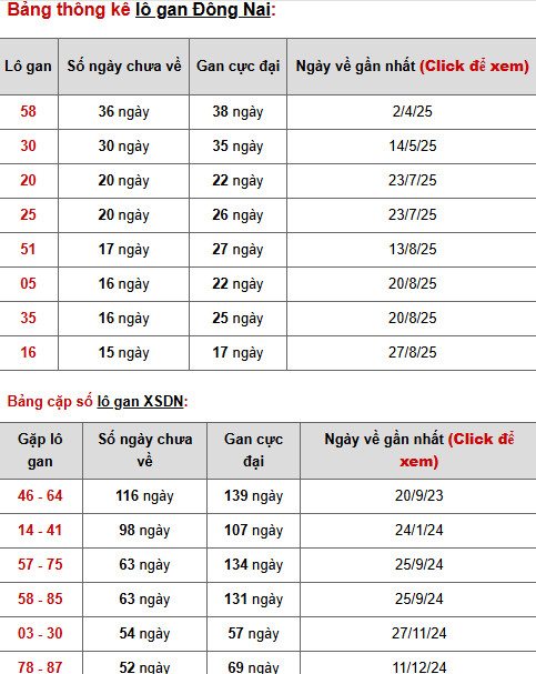 Dự đoán xổ số Đồng Nai 17/12/2025 chủ nhật hôm nay Dự đoán xổ số Đồng Nai 17/12/2025 chủ nhật hôm nay
