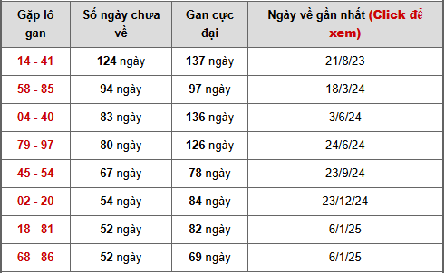 Bảng cặp số lô gan XSPY