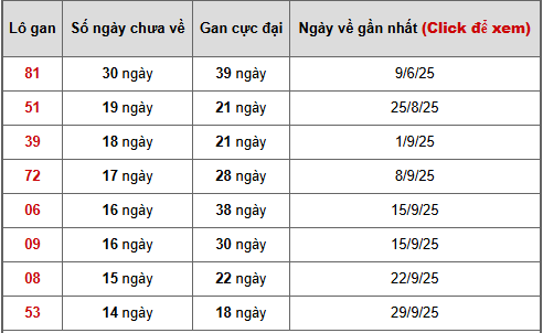 Bảng thống kê lô gan Phú Yên