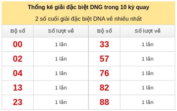 Tham khảo soi cầu DNG ngày 21/1/2026 thứ 4 hôm nay