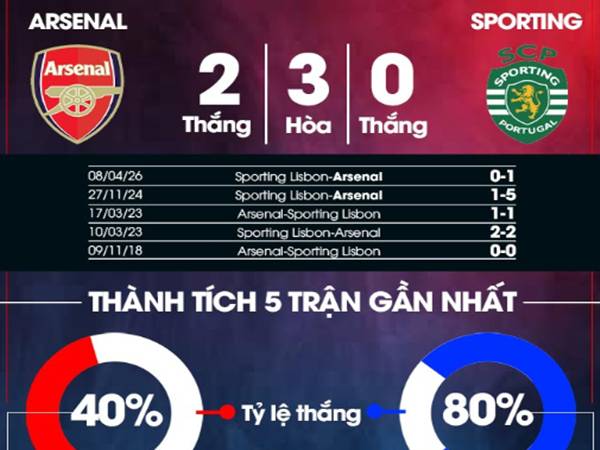 Số liệu thống kê đối đầu Arsenal vs Sporting Lisbon