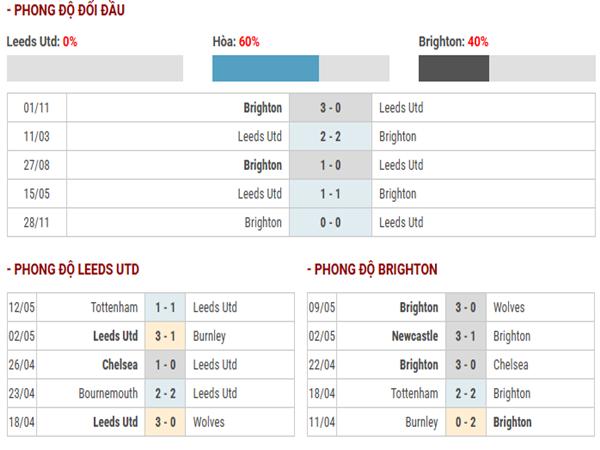 Thành tích đối đầu Leeds vs Brighton